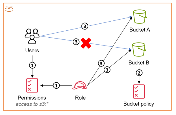 découvrez notre guide complet sur aws s3 : conseils, bonnes pratiques et tutoriels pour gérer efficacement vos données dans le cloud amazon. idéal pour débutants et utilisateurs avancés.